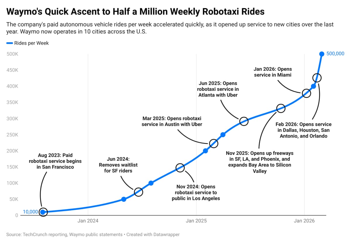 Waymo ridership surge chart showing tenfold trip growth from 2024 to 2026