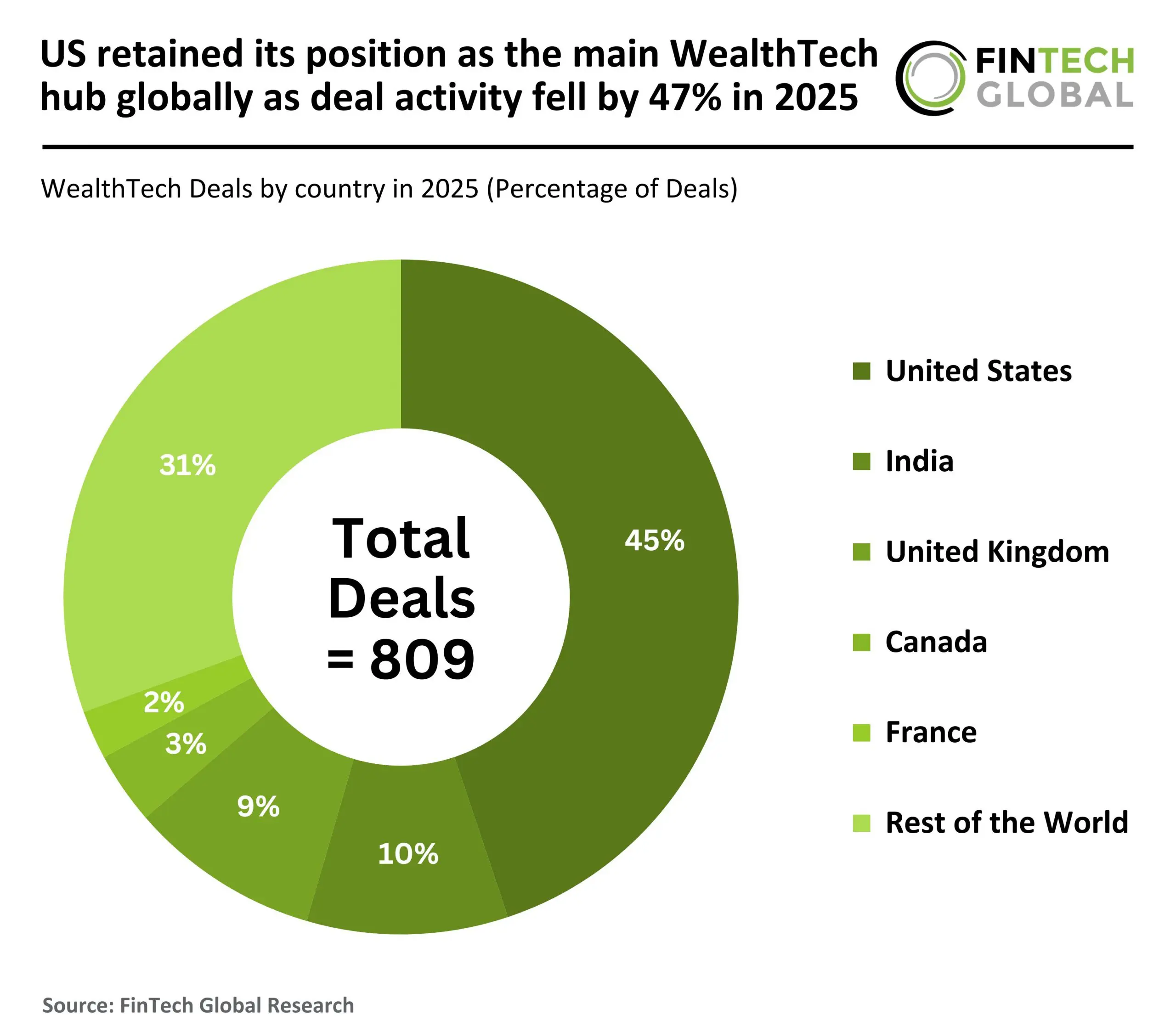 WealthTech deal activity 2025 global percentage of deals by country
