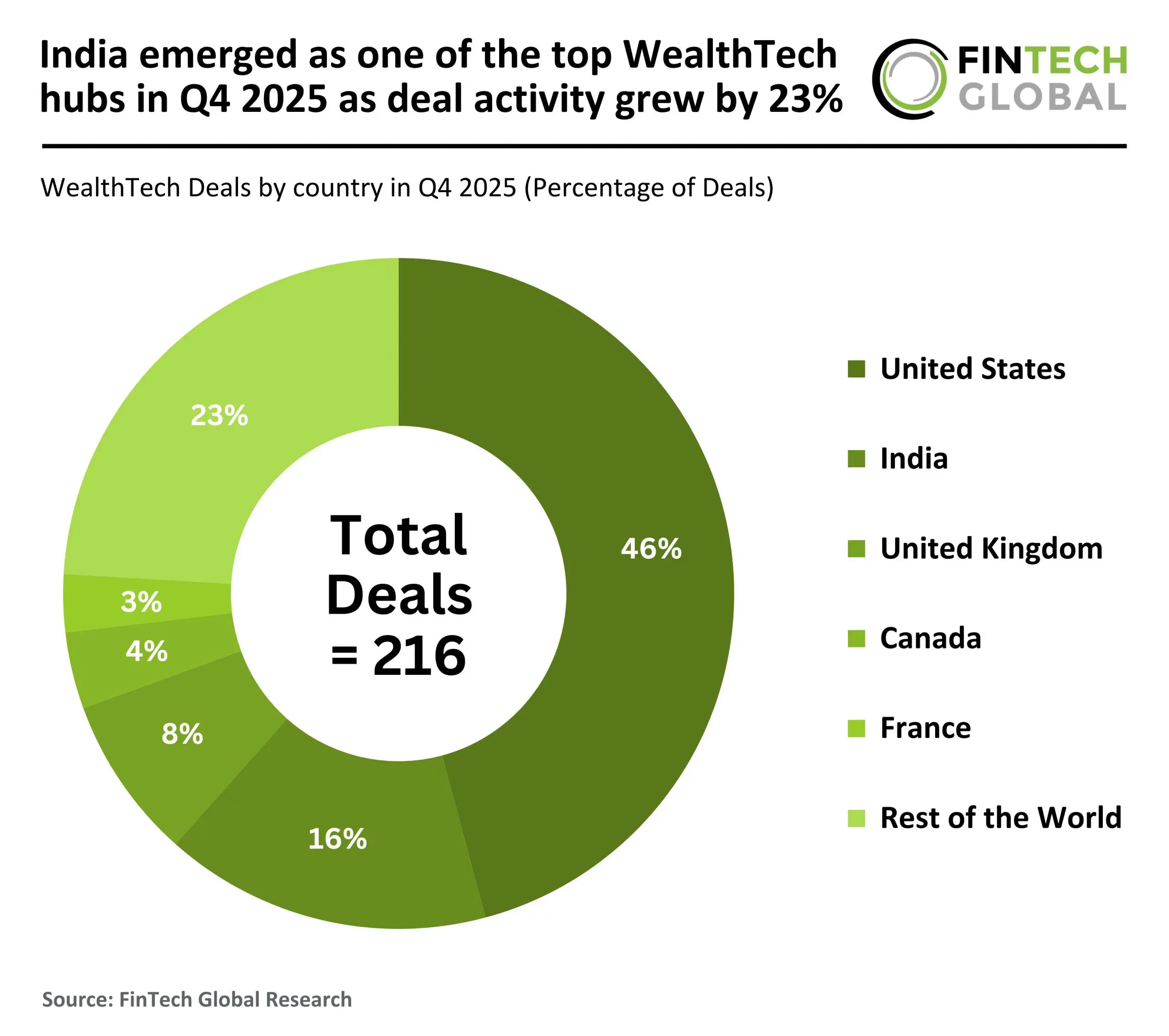 2025 Q4 Global WealthTech Percentage of Deals 110326 v1 FG scaled.jpg