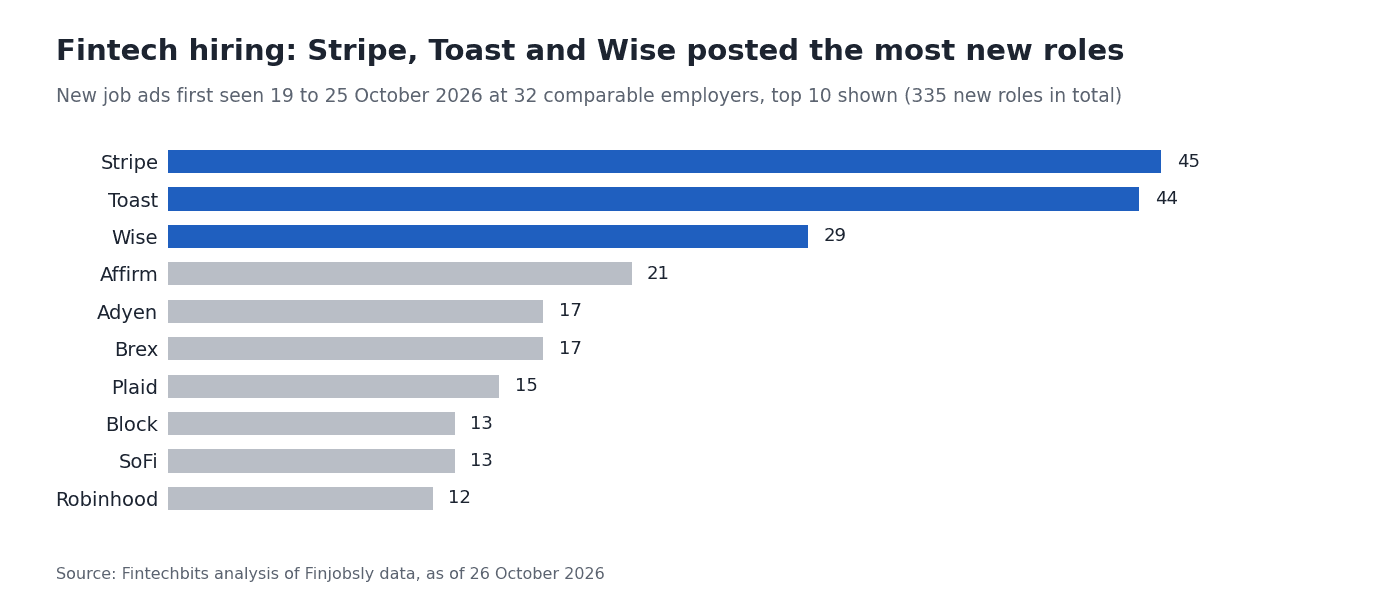 Bar chart of fintech hiring: new roles by employer, 19 to 25 October 2026, led by Stripe, Toast and Wise